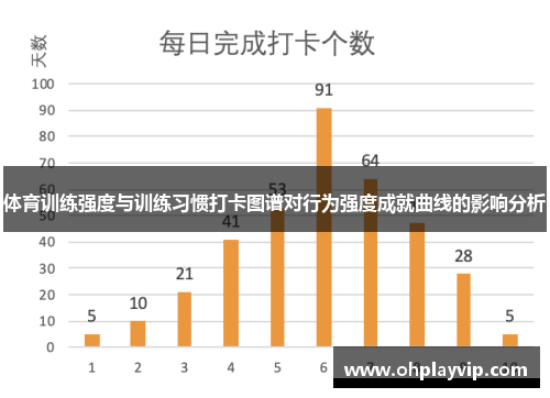 体育训练强度与训练习惯打卡图谱对行为强度成就曲线的影响分析